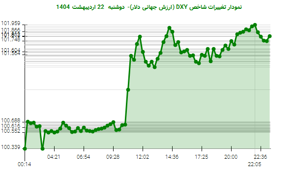 نمودار تغییرات شاخص DXY (ارزش جهانی دلار)- دوشنبه 22 اردیبهشت 1404
