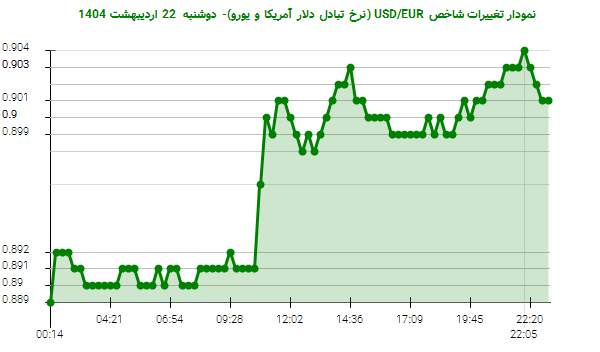 نمودار تغییرات شاخص USD/EUR (نرخ تبادل دلار آمریکا و یورو)- دوشنبه 22 اردیبهشت 1404