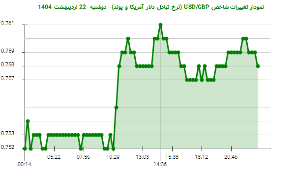نمودار تغییرات شاخص USD/GBP (نرخ تبادل دلار آمریکا و پوند)- دوشنبه 22 اردیبهشت 1404
