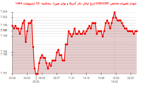 نمودار تغییرات شاخص USD/CNY (نرخ تبادل دلار آمریکا و یوان چین)- سهشنبه 23 اردیبهشت 1404