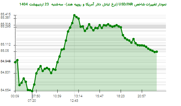 نمودار تغییرات شاخص USD/INR (نرخ تبادل دلار آمریکا و روپیه هند)- سهشنبه 23 اردیبهشت 1404