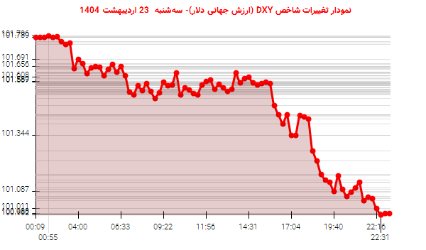 نمودار تغییرات شاخص DXY (ارزش جهانی دلار)- سهشنبه 23 اردیبهشت 1404