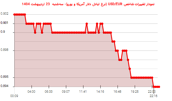 نمودار تغییرات شاخص USD/EUR (نرخ تبادل دلار آمریکا و یورو)- سهشنبه 23 اردیبهشت 1404