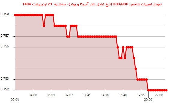 نمودار تغییرات شاخص USD/GBP (نرخ تبادل دلار آمریکا و پوند)- سهشنبه 23 اردیبهشت 1404