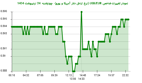 نمودار تغییرات شاخص USD/EUR (نرخ تبادل دلار آمریکا و یورو)- چهارشنبه 24 اردیبهشت 1404