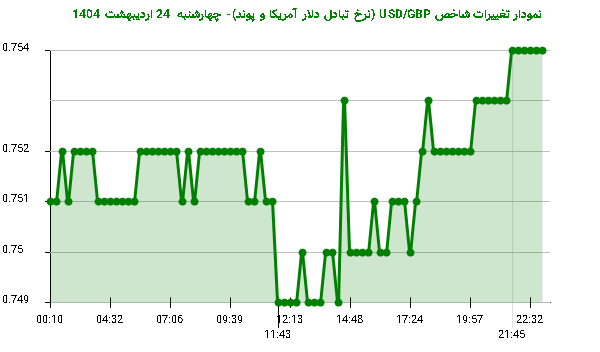نمودار تغییرات شاخص USD/GBP (نرخ تبادل دلار آمریکا و پوند)- چهارشنبه 24 اردیبهشت 1404