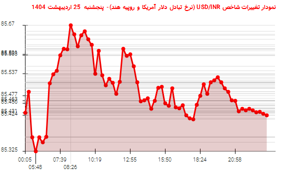 نمودار تغییرات شاخص USD/INR (نرخ تبادل دلار آمریکا و روپیه هند)- پنجشنبه 25 اردیبهشت 1404