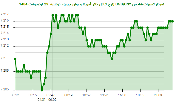 نمودار تغییرات شاخص USD/CNY (نرخ تبادل دلار آمریکا و یوان چین)- دوشنبه 29 اردیبهشت 1404