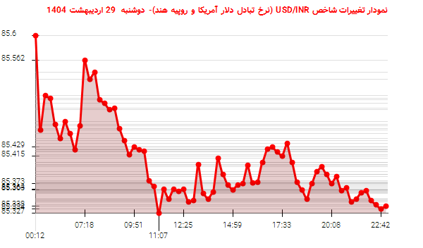 نمودار تغییرات شاخص USD/INR (نرخ تبادل دلار آمریکا و روپیه هند)- دوشنبه 29 اردیبهشت 1404
