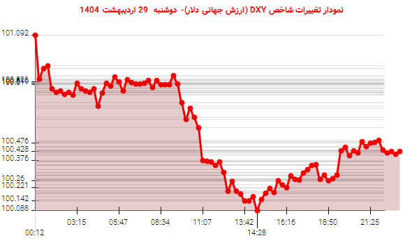 نمودار تغییرات شاخص DXY (ارزش جهانی دلار)- دوشنبه 29 اردیبهشت 1404