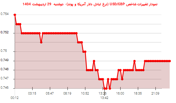 نمودار تغییرات شاخص USD/GBP (نرخ تبادل دلار آمریکا و پوند)- دوشنبه 29 اردیبهشت 1404
