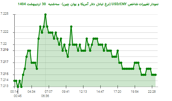 نمودار تغییرات شاخص USD/CNY (نرخ تبادل دلار آمریکا و یوان چین)- سهشنبه 30 اردیبهشت 1404