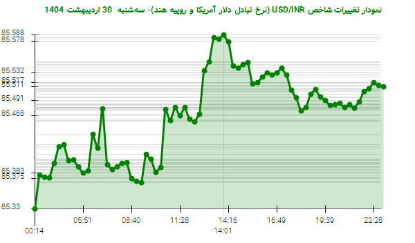 نمودار تغییرات شاخص USD/INR (نرخ تبادل دلار آمریکا و روپیه هند)- سهشنبه 30 اردیبهشت 1404