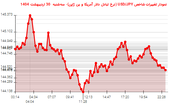نمودار تغییرات شاخص USD/JPY (نرخ تبادل دلار آمریکا و ین ژاپن)- سهشنبه 30 اردیبهشت 1404