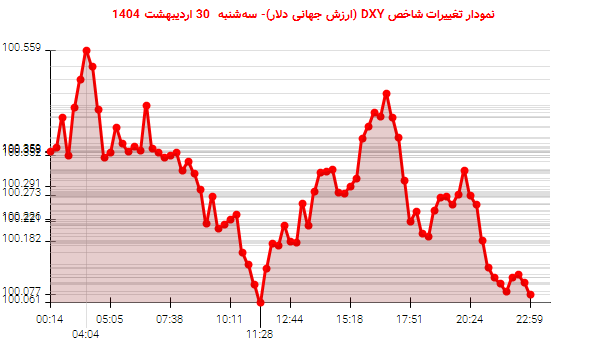 نمودار تغییرات شاخص DXY (ارزش جهانی دلار)- سهشنبه 30 اردیبهشت 1404