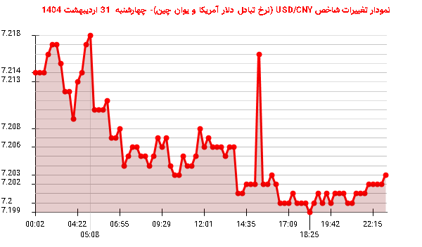 نمودار تغییرات شاخص USD/CNY (نرخ تبادل دلار آمریکا و یوان چین)- چهارشنبه 31 اردیبهشت 1404