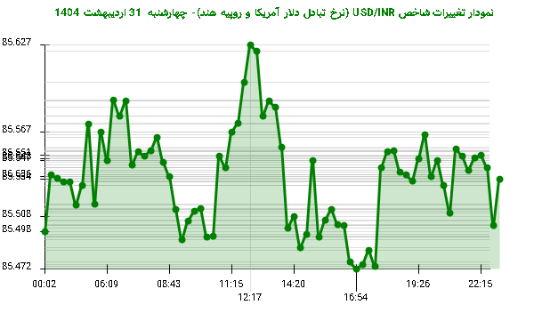 نمودار تغییرات شاخص USD/INR (نرخ تبادل دلار آمریکا و روپیه هند)- چهارشنبه 31 اردیبهشت 1404