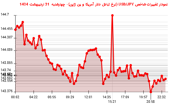 نمودار تغییرات شاخص USD/JPY (نرخ تبادل دلار آمریکا و ین ژاپن)- چهارشنبه 31 اردیبهشت 1404
