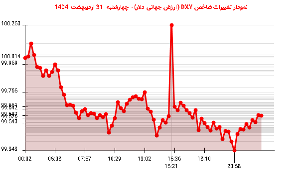 نمودار تغییرات شاخص DXY (ارزش جهانی دلار)- چهارشنبه 31 اردیبهشت 1404