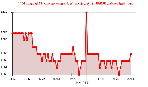 نمودار تغییرات شاخص USD/EUR (نرخ تبادل دلار آمریکا و یورو)- چهارشنبه 31 اردیبهشت 1404
