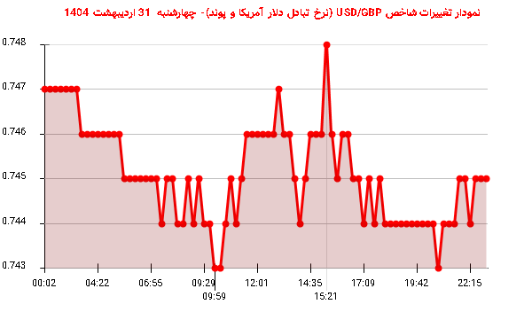 نمودار تغییرات شاخص USD/GBP (نرخ تبادل دلار آمریکا و پوند)- چهارشنبه 31 اردیبهشت 1404
