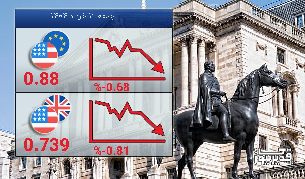امروز جمعه 2 خرداد 1404 تغییرات نرخ تبادلات دلار با پوند نزولی شد
