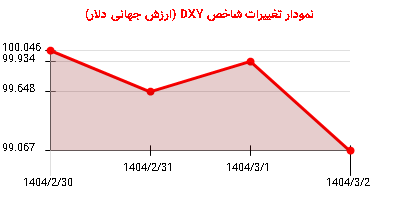نمودار تغییرات شاخص DYX