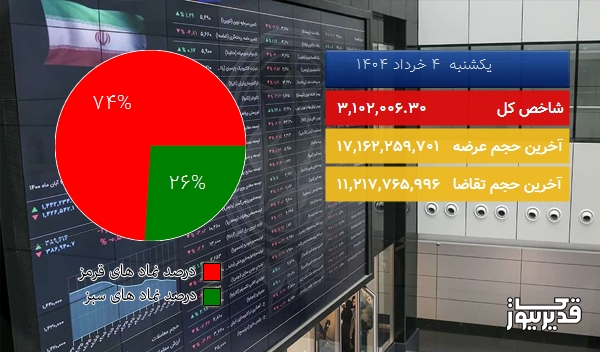 در پایان معاملات امروز (1404/03/04) شاخص کل در مدار نزول