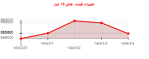 تغییرات قیمت طلای 18 عیار