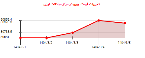 تغییرات قیمت یورو در مرکز مبادلات ارزی
