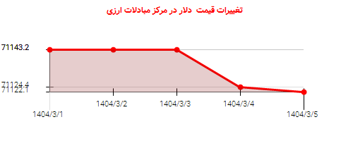 تغییرات قیمت دلار در مرکز مبادلات ارزی