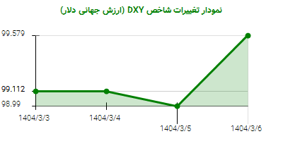 نمودار تغییرات شاخص DYX