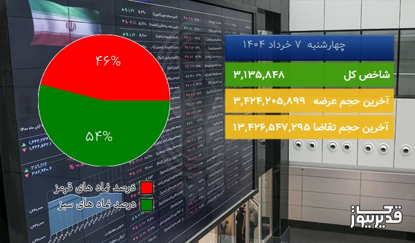 در نیمه اول معاملات امروز (چهارشنبه 7 خرداد 1404) شاخص کل بازار بورس تهران در مدار صعود