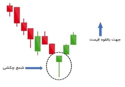 الگوی چکش در نمودارهای شمعی