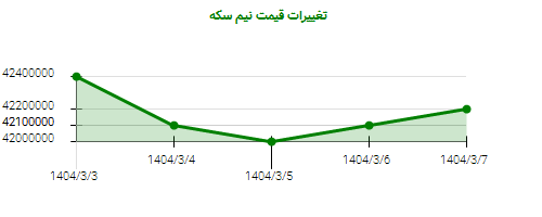 تغییرات قیمت نیم سکه