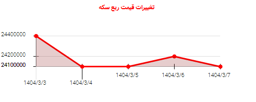 تغییرات قیمت ربع سکه