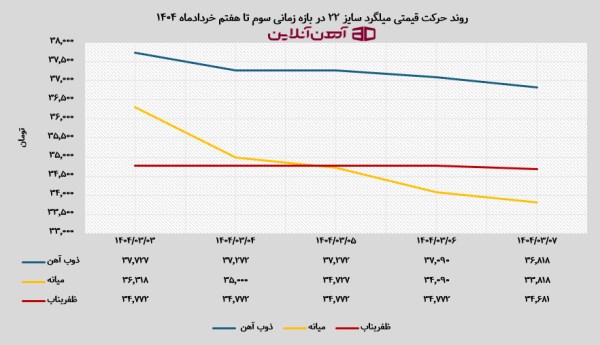 روند حرکت قیمتی میلگرد سایز 22 در بازه زمانی سوم تا هفتم خردادماه 1404