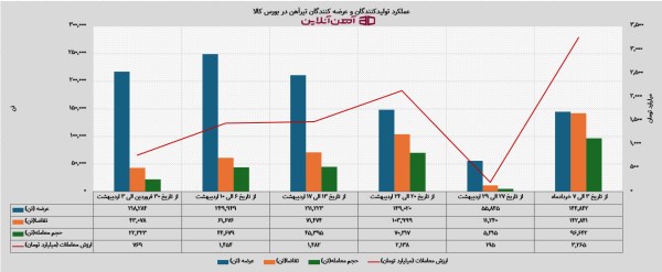 عملکرد کارخانه های حاضر در بازار تیرآهن (بورس کالا)