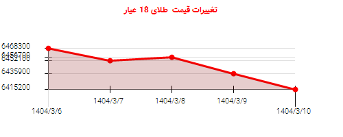 تغییرات قیمت  طلای 18 عیار