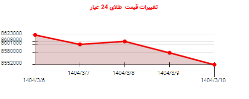 تغییرات قیمت  طلای 24 عیار