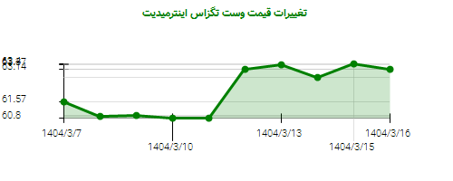 تغییرات قیمت وست تگزاس اینترمیدیت