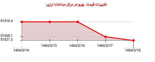 تغییرات قیمت یورو در مرکز مبادلات ارزی