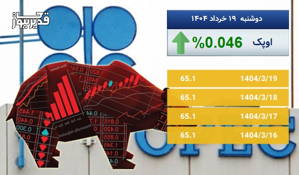 رشد 0.046 درصدی قیمت نفت اوپک در 5 روز