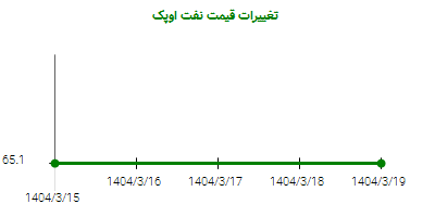 تغییرات قیمت نفت اوپک