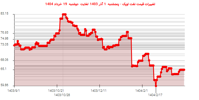 تغییرات قیمت نفت اوپک - پنجشنبه 1 آذر 1403 لغایت دوشنبه 19 خرداد 1404