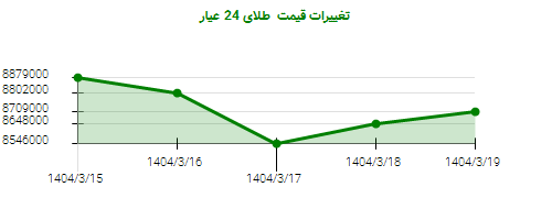 تغییرات قیمت  طلای 24 عیار