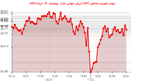 نمودار تغییرات شاخص DXY (ارزش جهانی دلار)- پنجشنبه 15 خرداد 1404