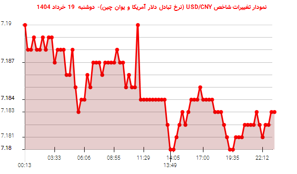 نمودار تغییرات شاخص USD/CNY (نرخ تبادل دلار آمریکا و یوان چین)- دوشنبه 19 خرداد 1404