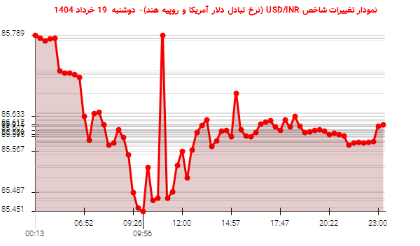 نمودار تغییرات شاخص USD/INR (نرخ تبادل دلار آمریکا و روپیه هند)- دوشنبه 19 خرداد 1404