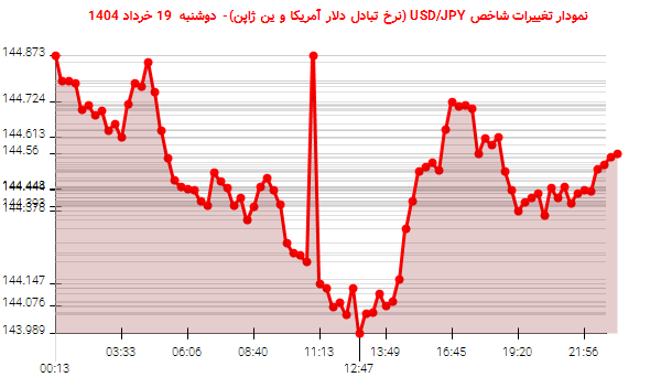 نمودار تغییرات شاخص USD/JPY (نرخ تبادل دلار آمریکا و ین ژاپن)- دوشنبه 19 خرداد 1404